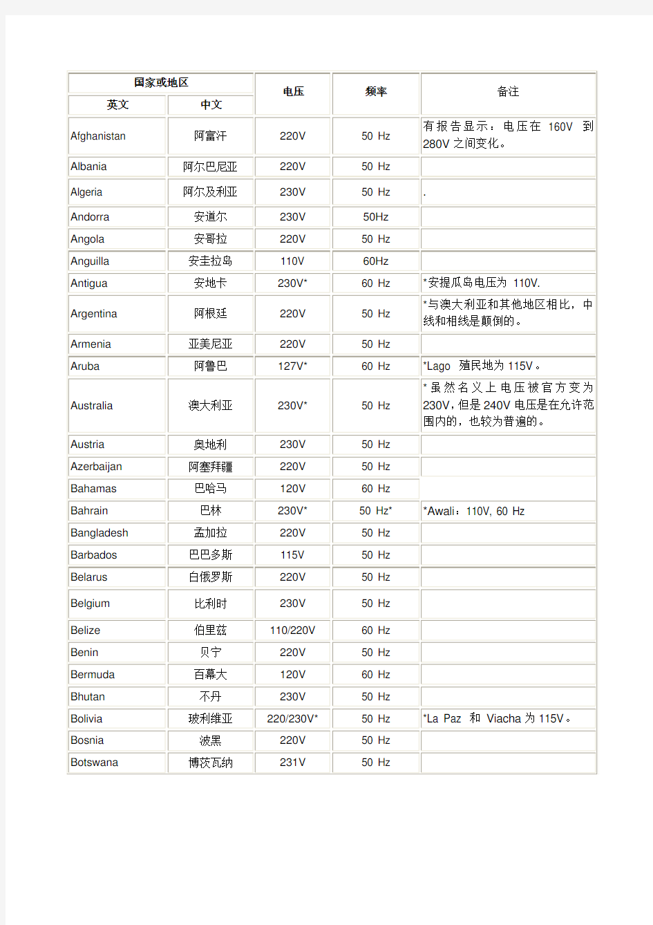 世界各国和地区电压一览表