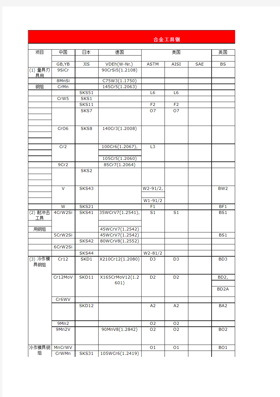 七国合金工具钢牌号对照表