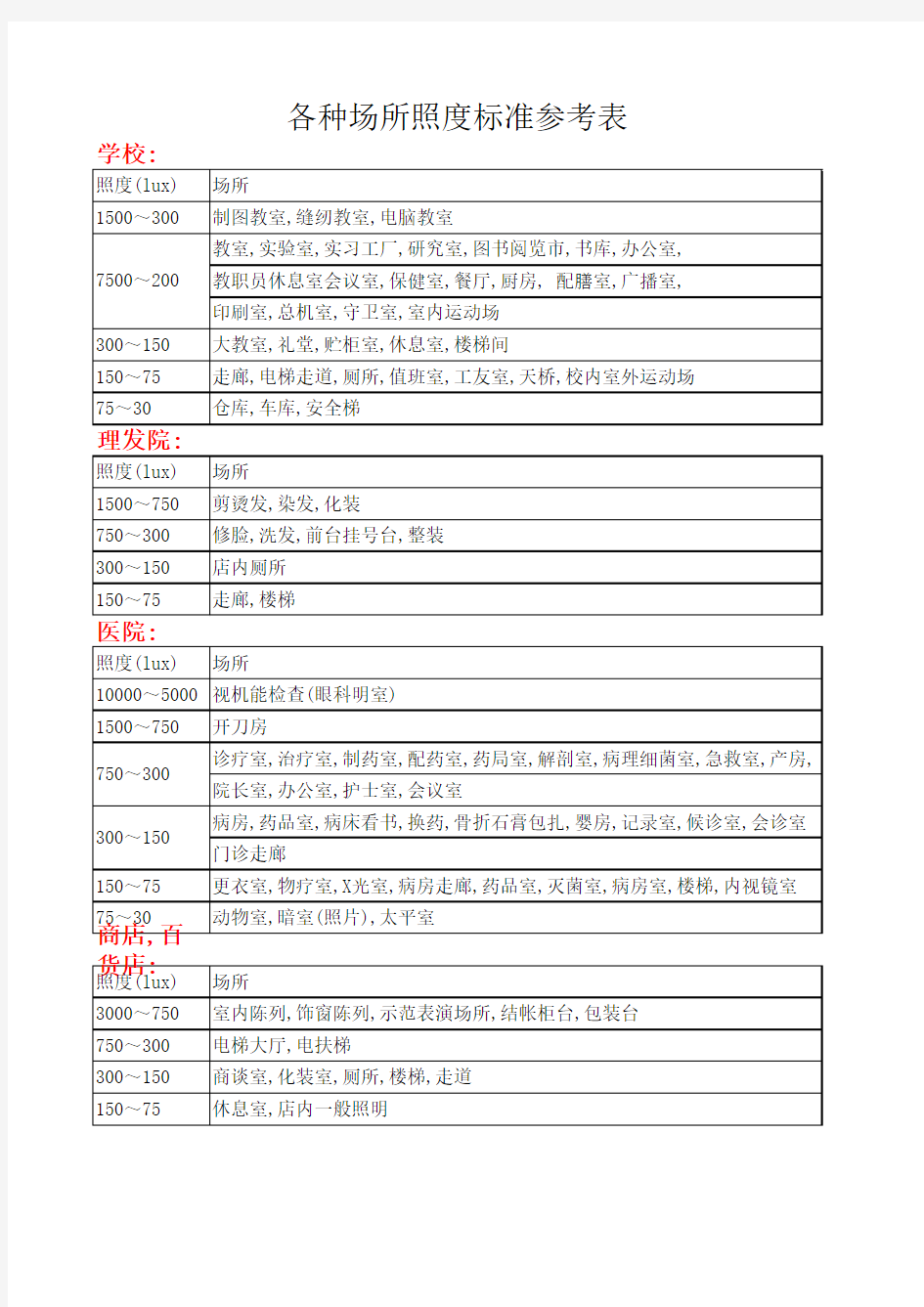 各种场所照度标准参考表