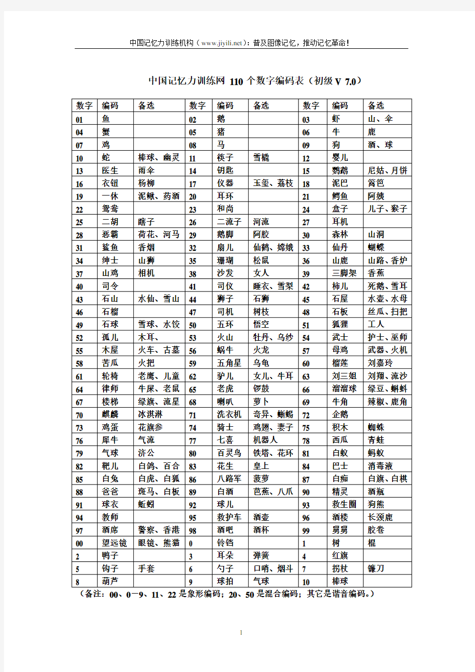 110个数字编码表