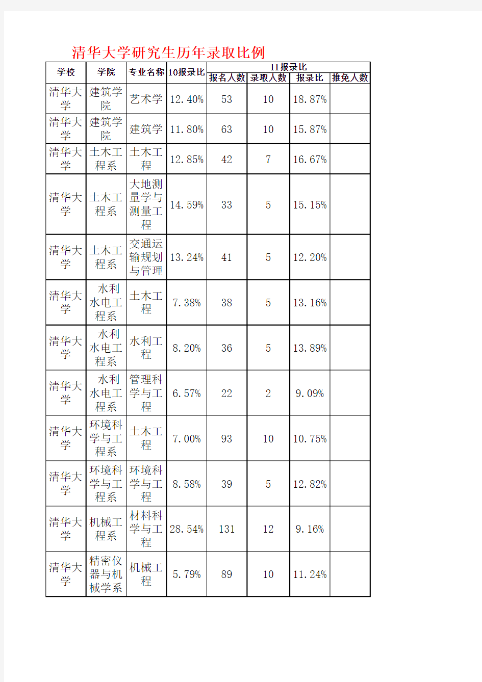 清华大学研究生2010-2011年录取比例