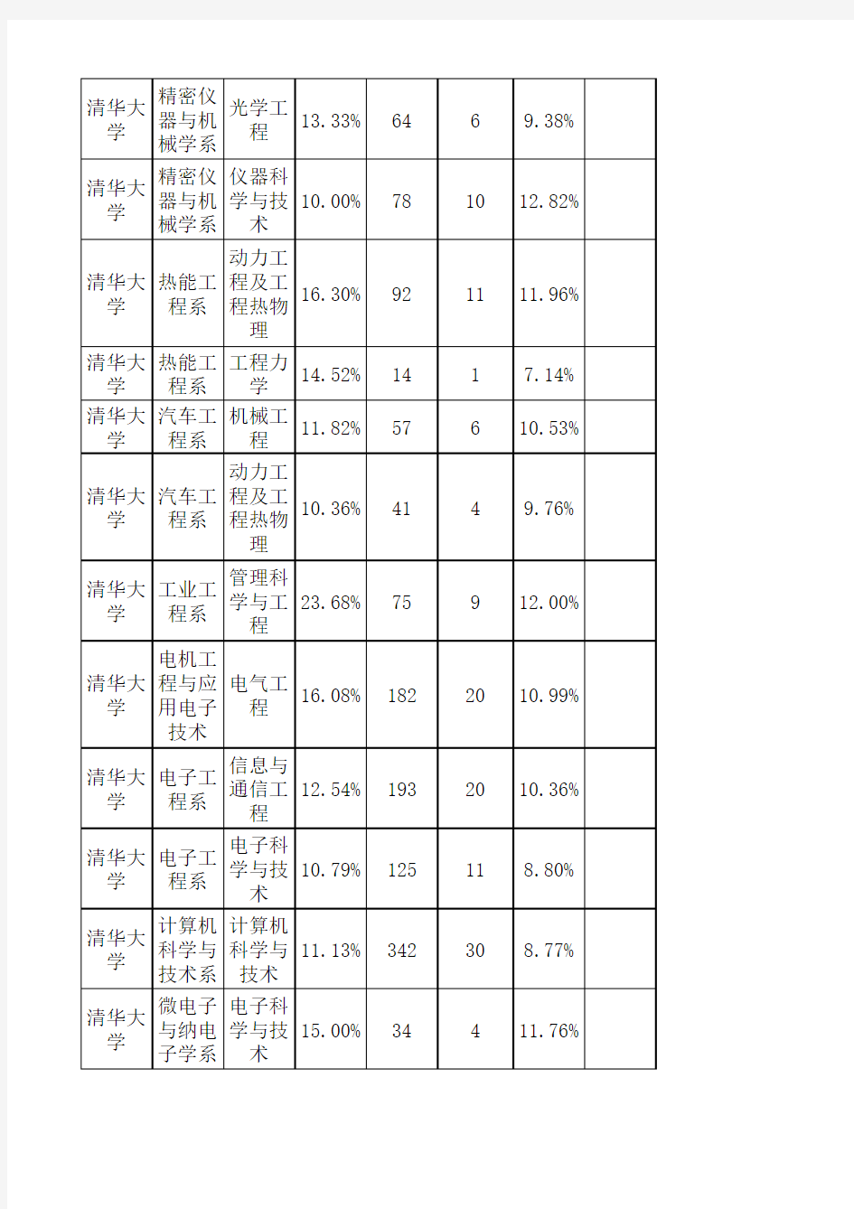 清华大学研究生2010-2011年录取比例