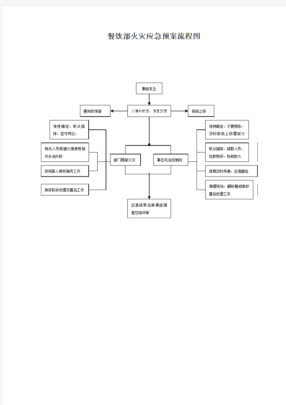火灾应急预案流程图