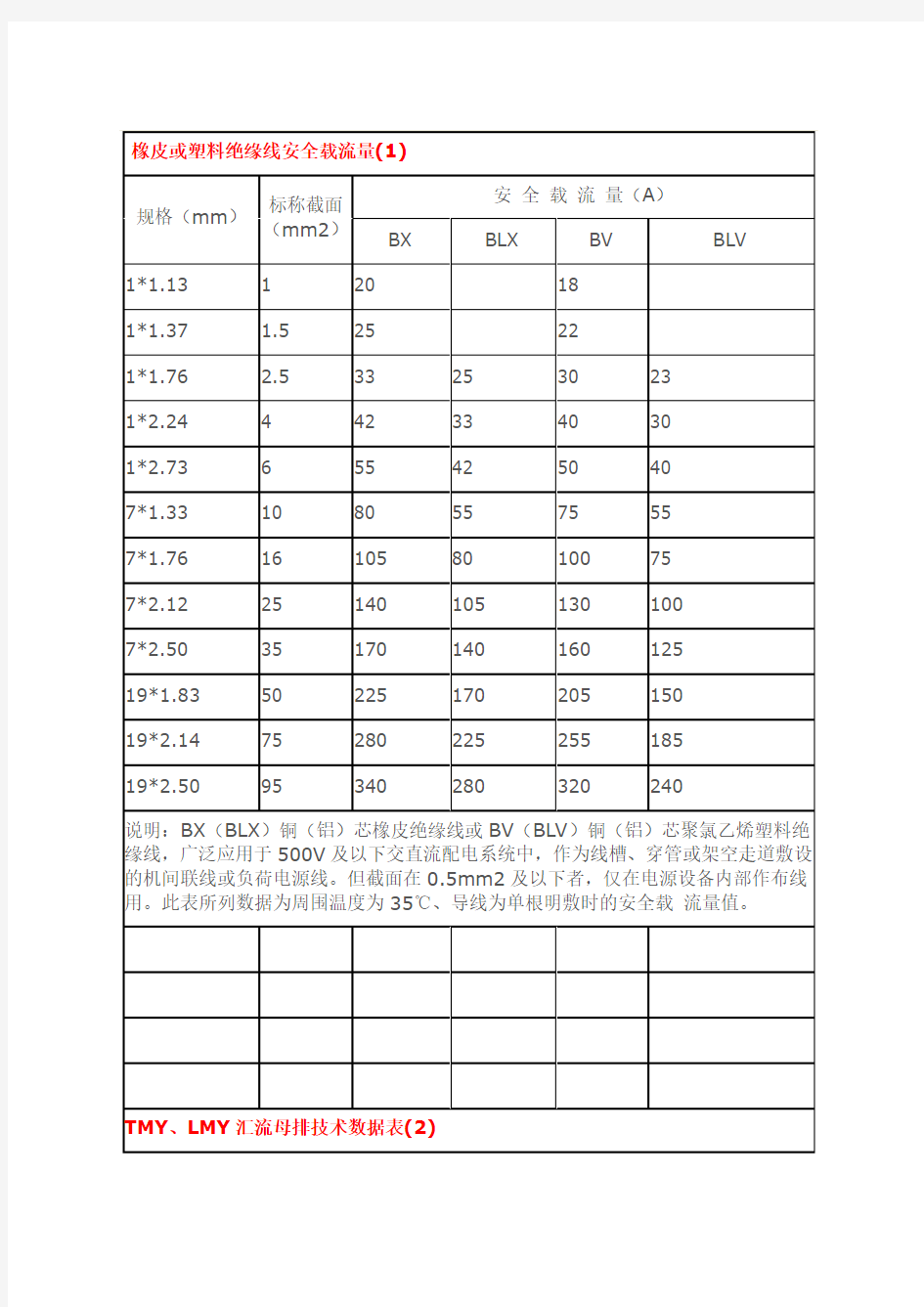 导线安全载流量表