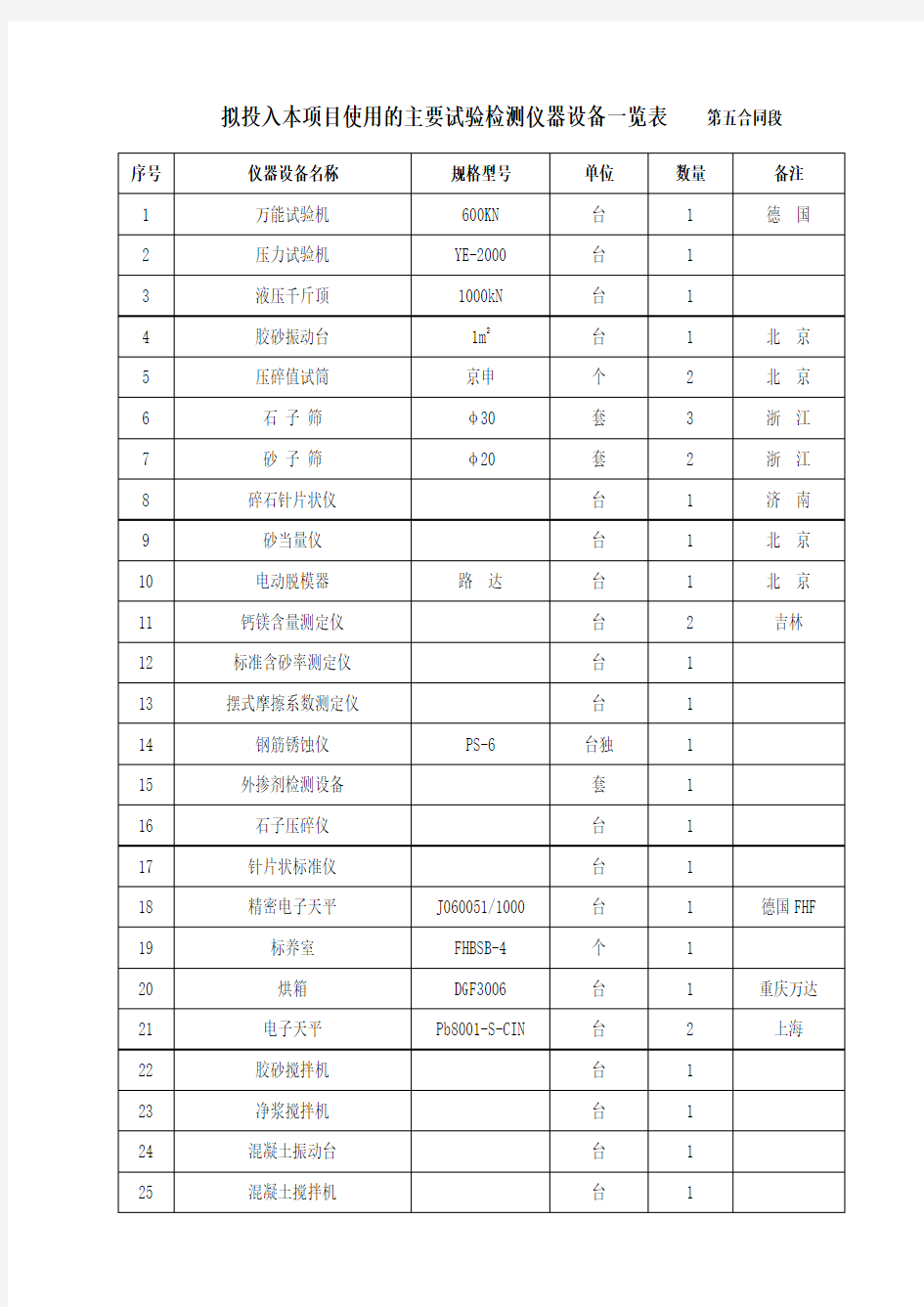 附录六：拟投入本项目使用的主要试验检测仪器设备一览表