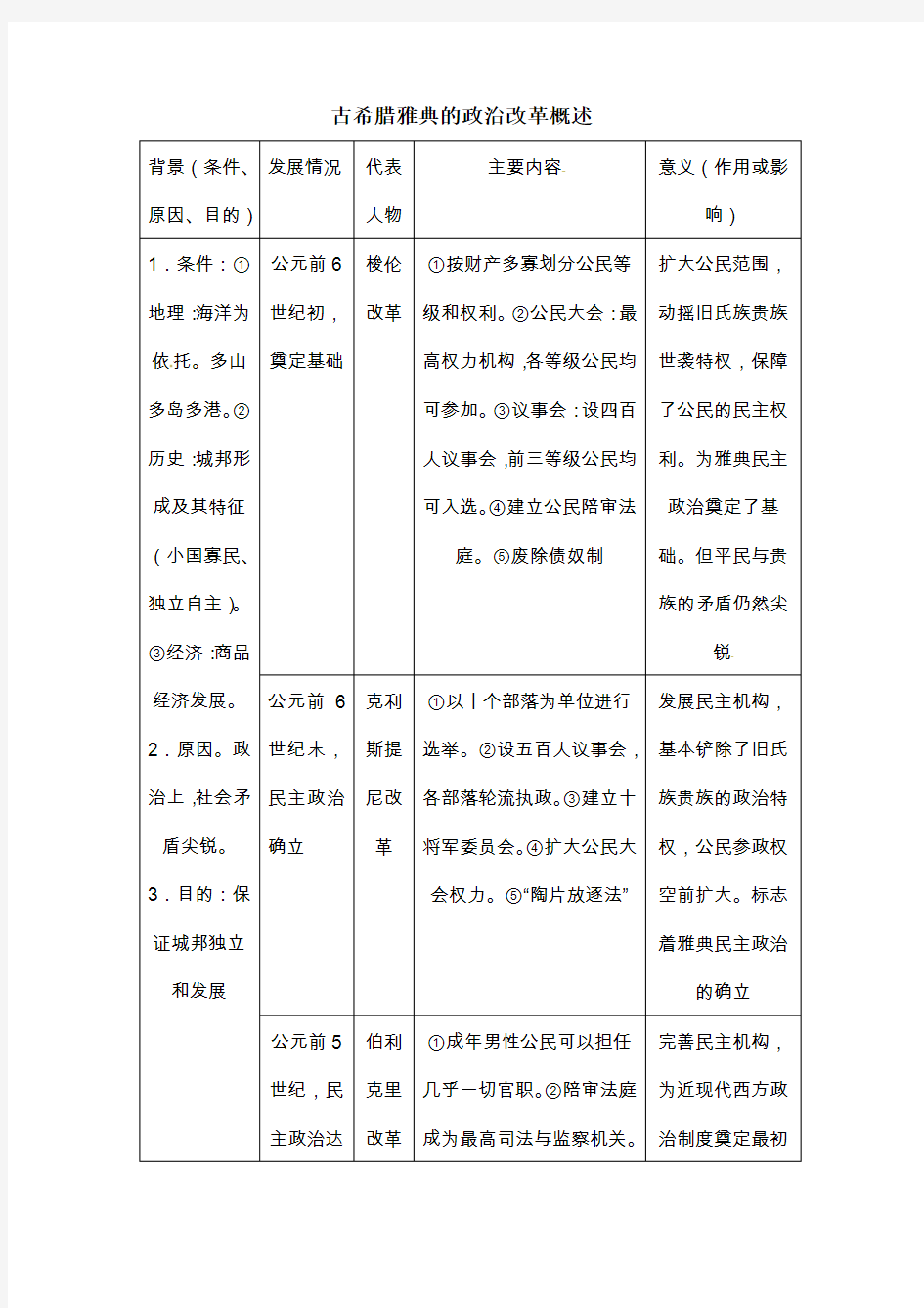 古希腊雅典的政治改革概述