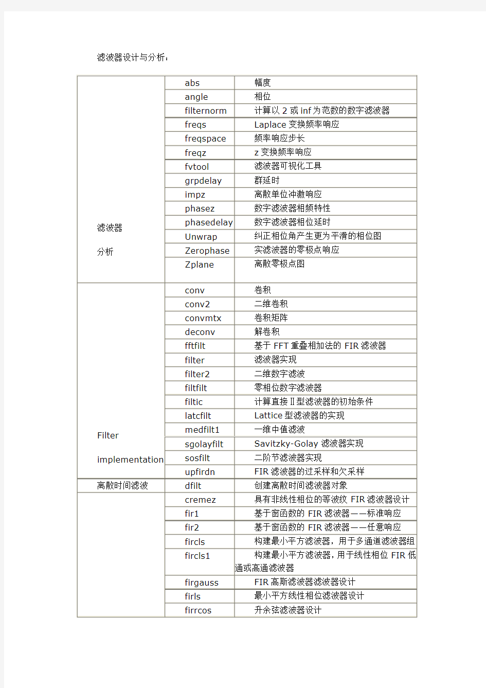 信号处理有关的matlab函数