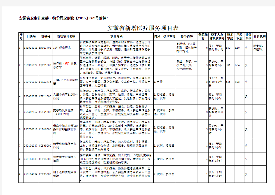 安徽省新增医疗服务项目表