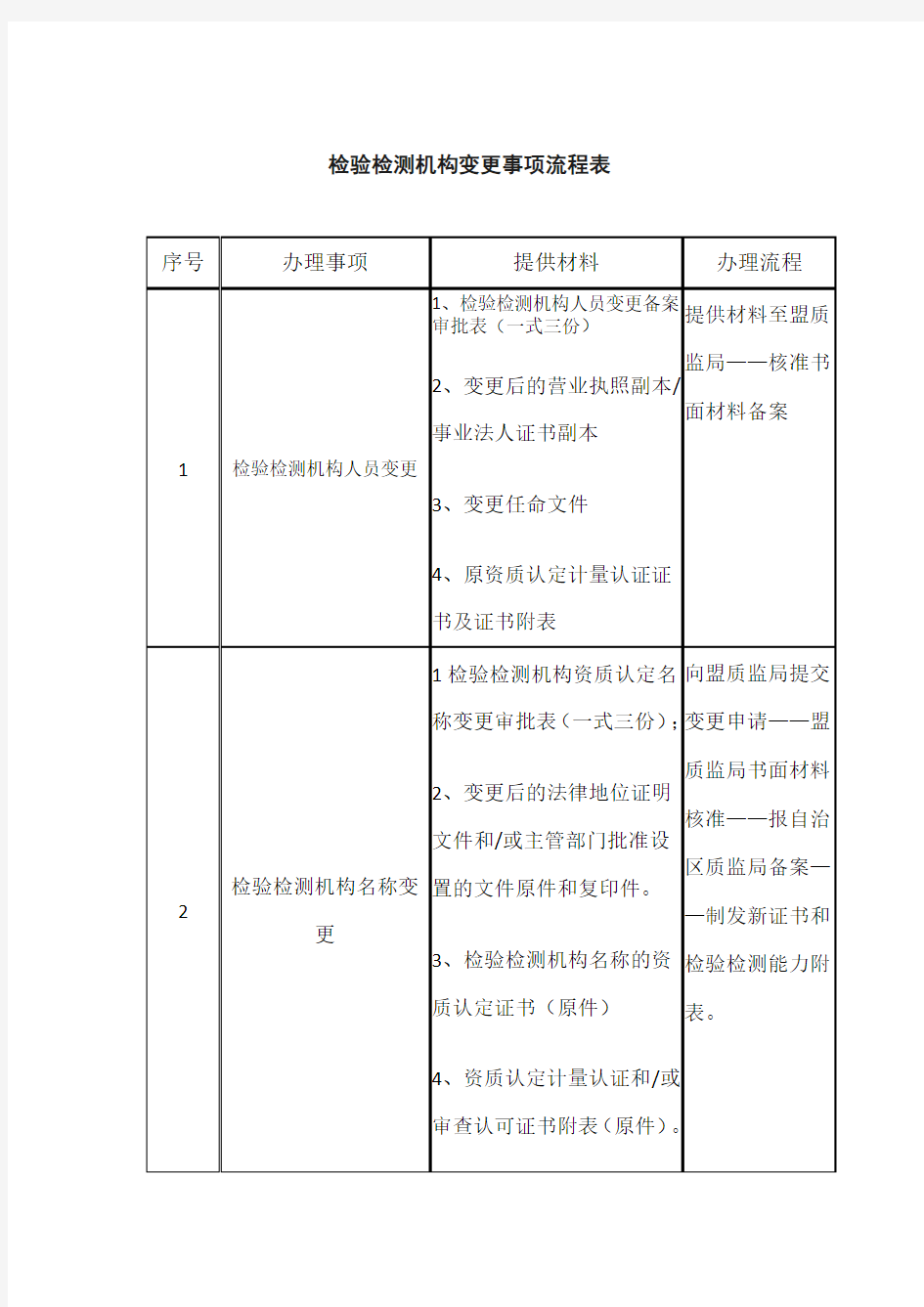 检验检测机构变更事项流程表 .doc