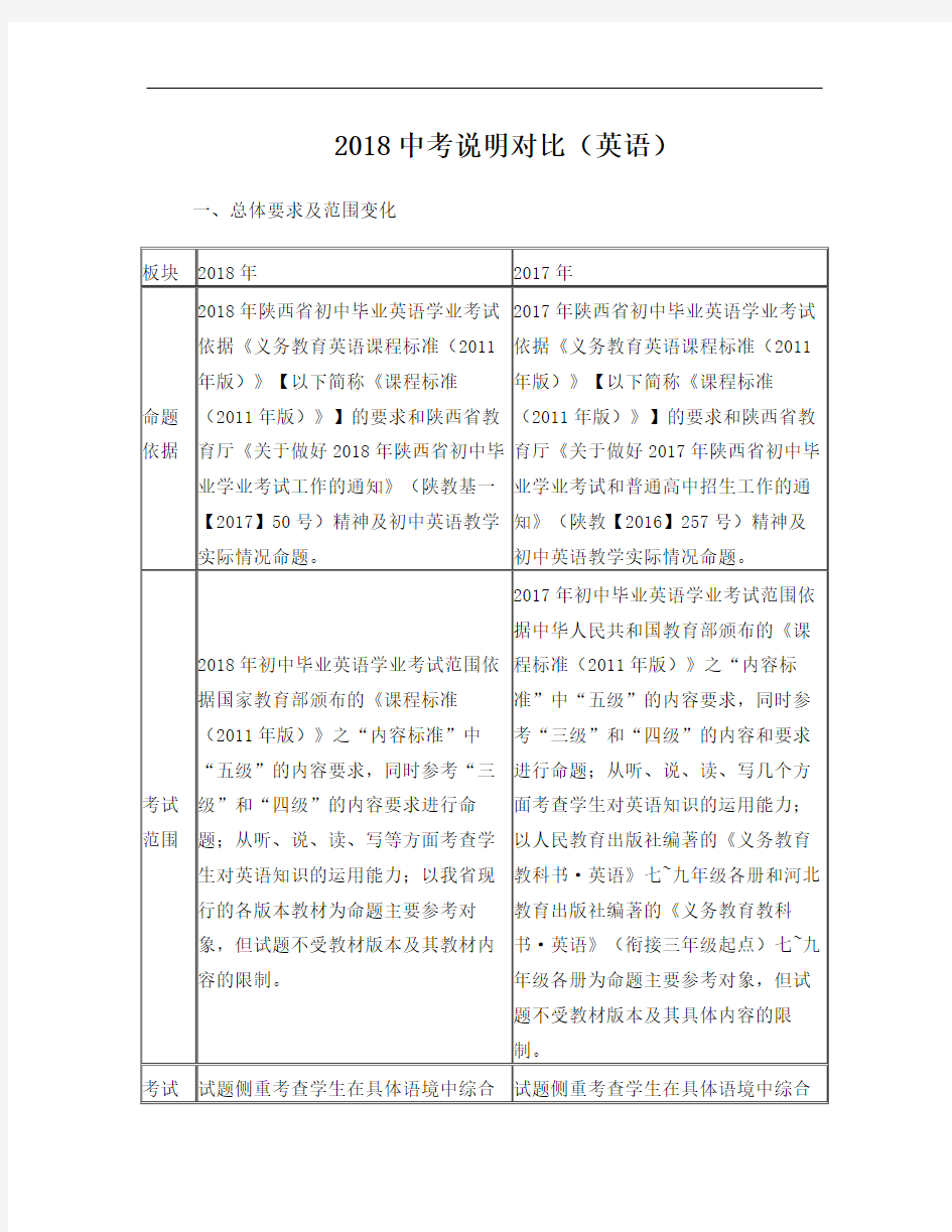 陕西2018年中考说明变化(英语)