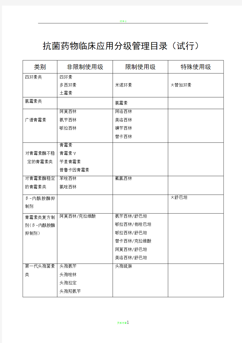 抗菌药物使用分级表89746