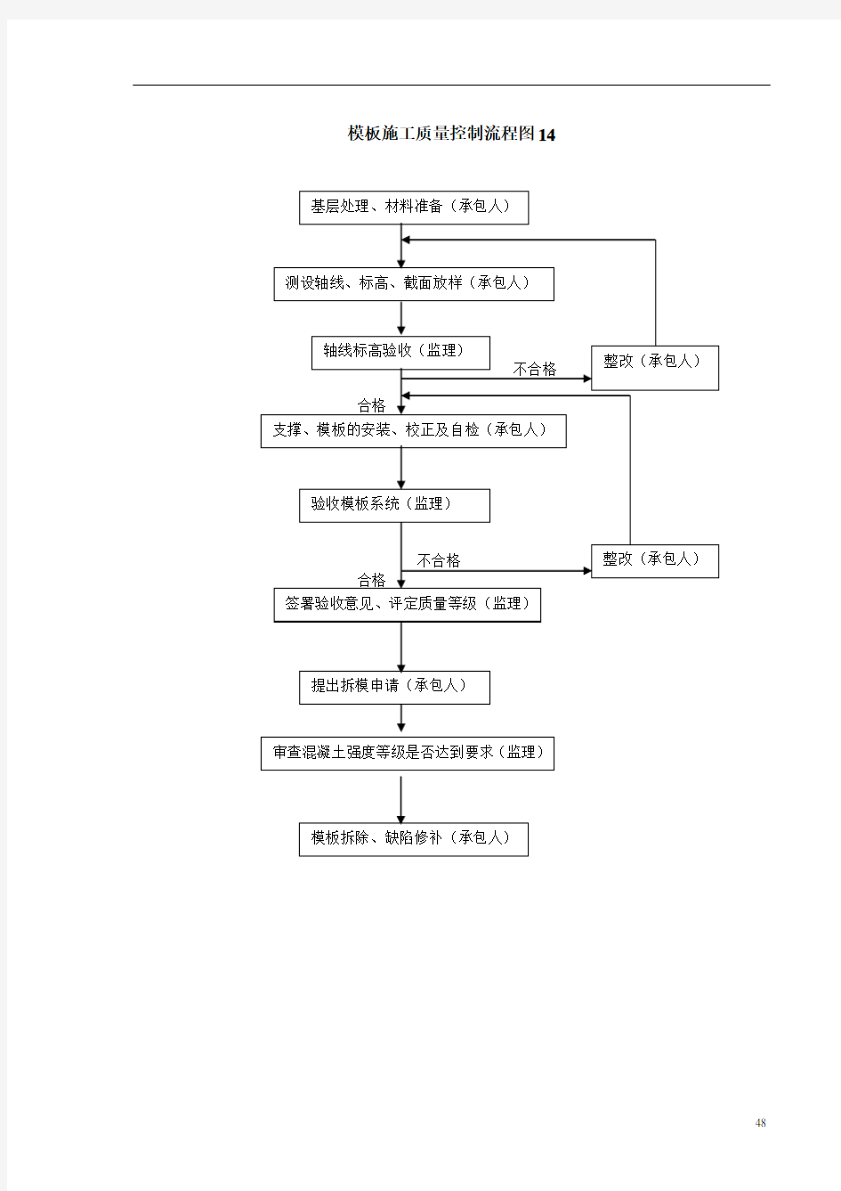 模板施工质量控制流程图14 