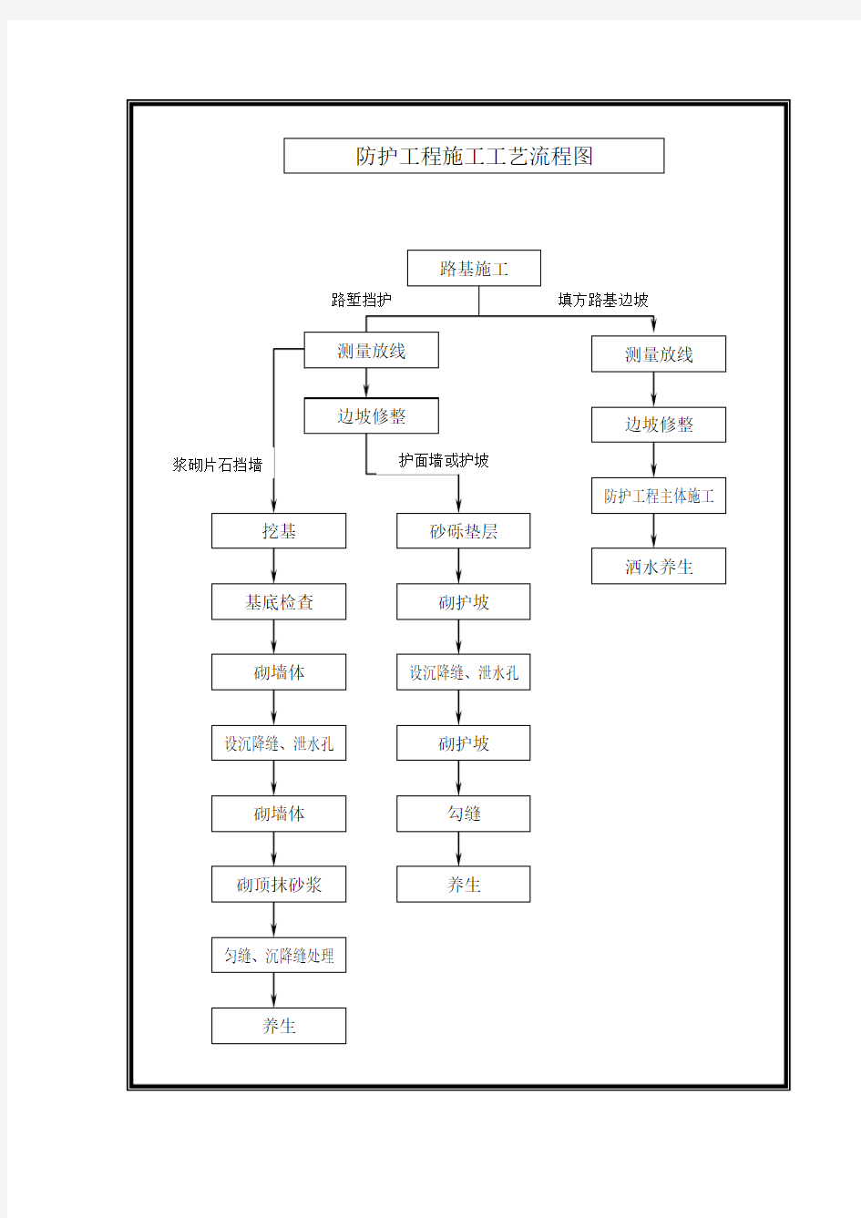 防护工程施工工艺流程图