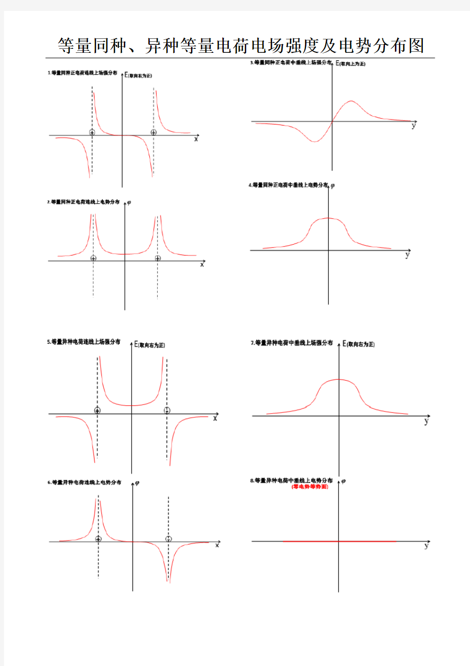 等量同种、异种等量电荷电场强度及电势分布图.doc