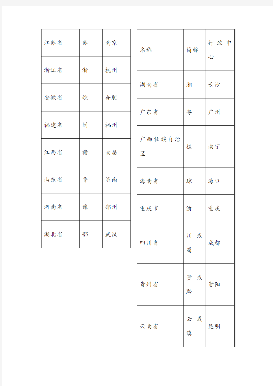 中国省级行政区划单位的名称