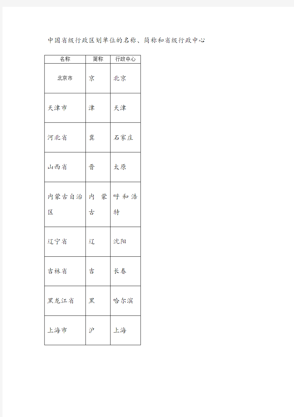 中国省级行政区划单位的名称