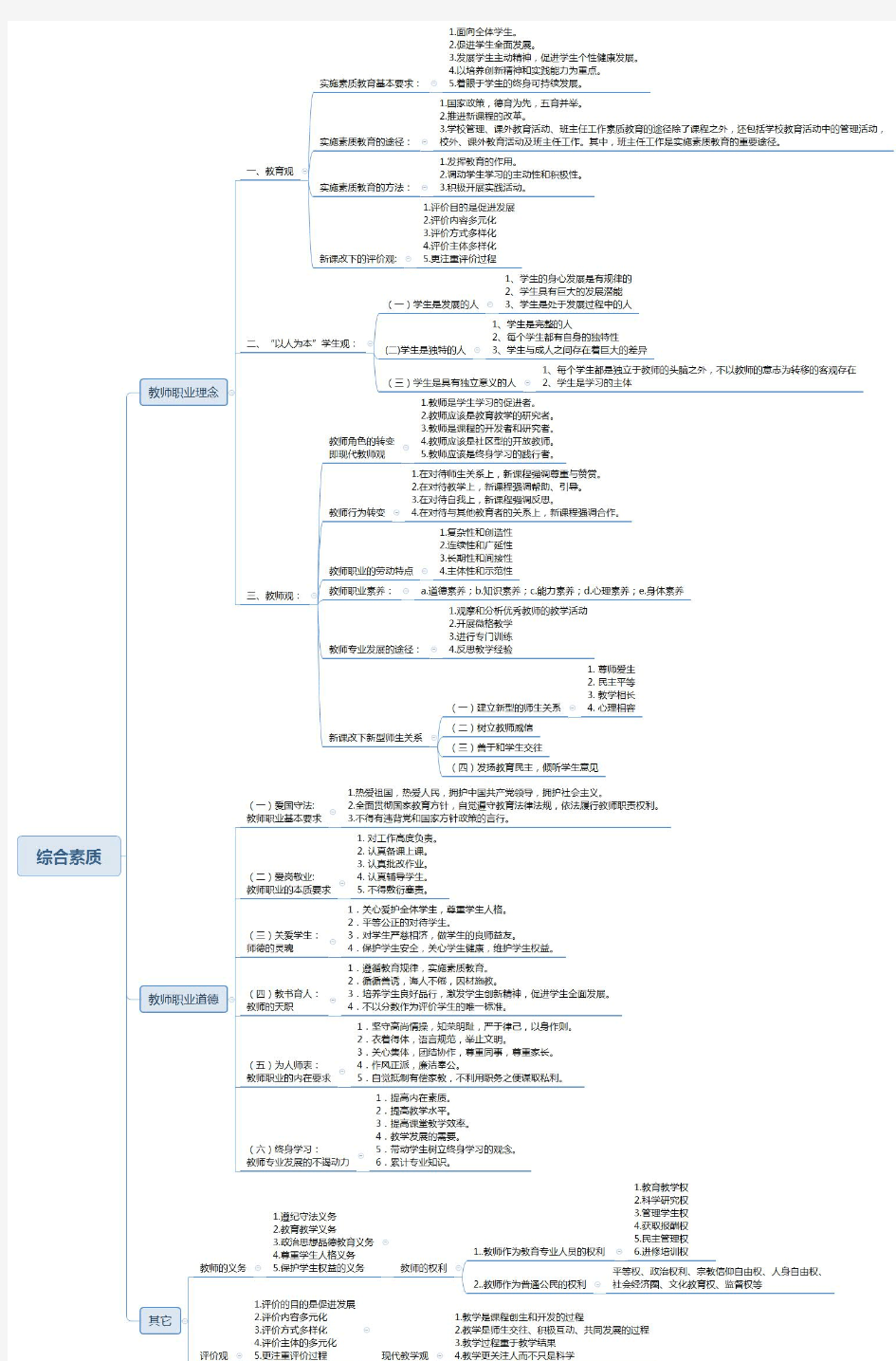 小学教师资格证考试《综合素质 复习思维导图》