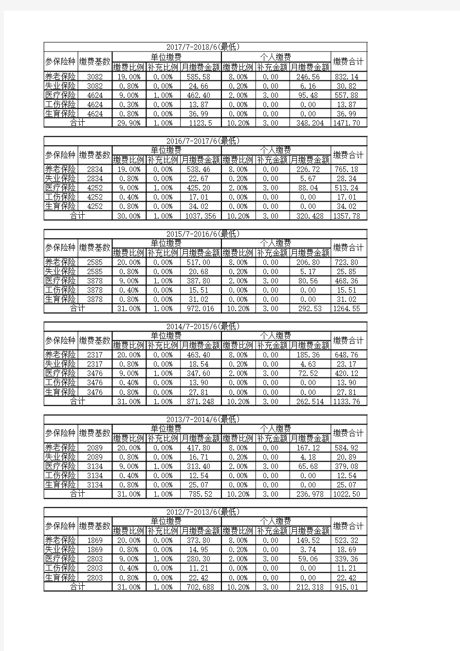 2007.7-2018.8北京历年五险一金基数大全