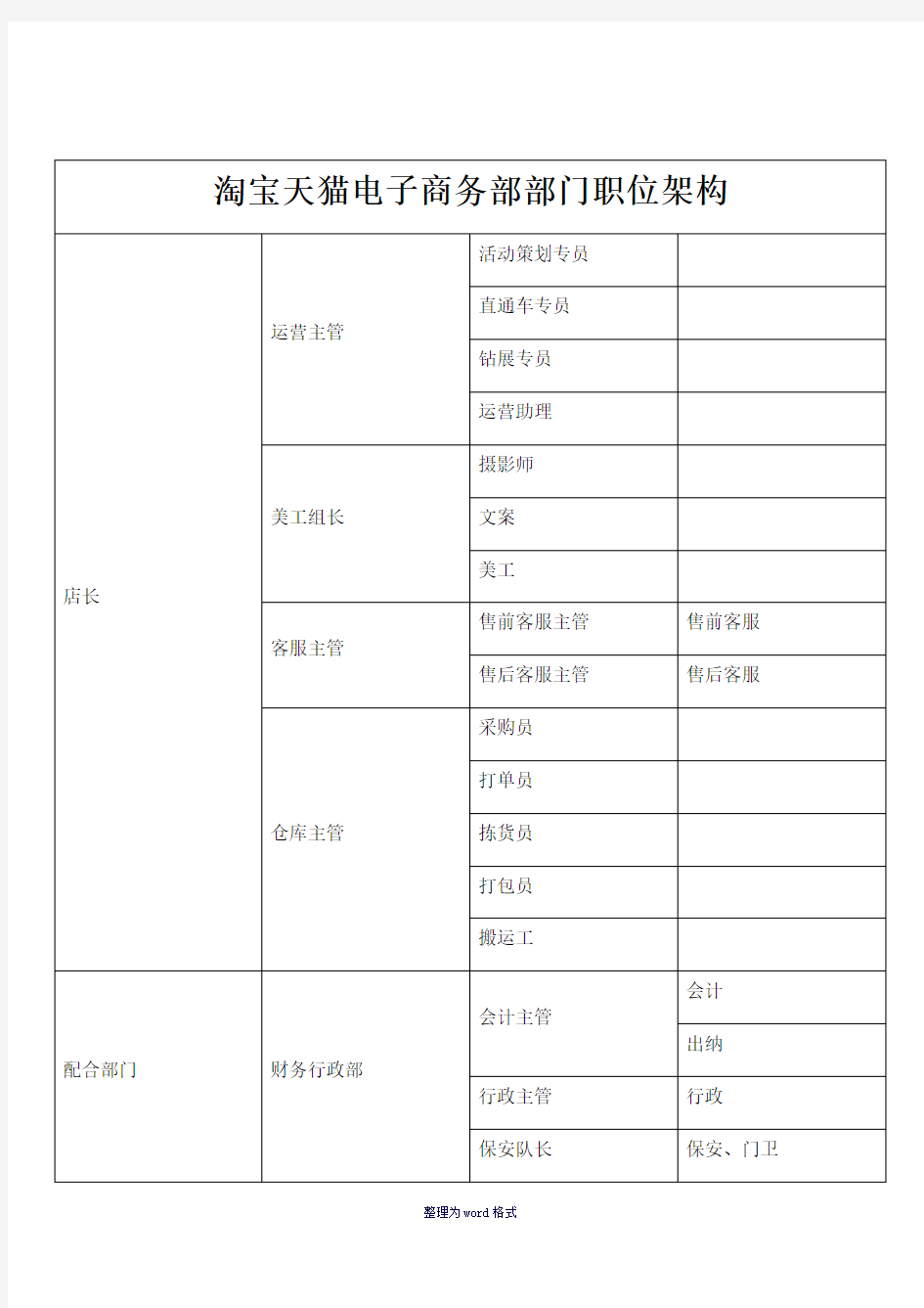 淘宝天猫组织架构及部分职位职责Word 文档