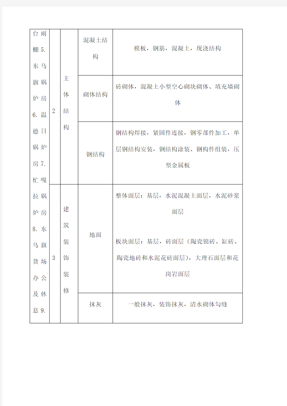 房建单位分部分项工程划分表