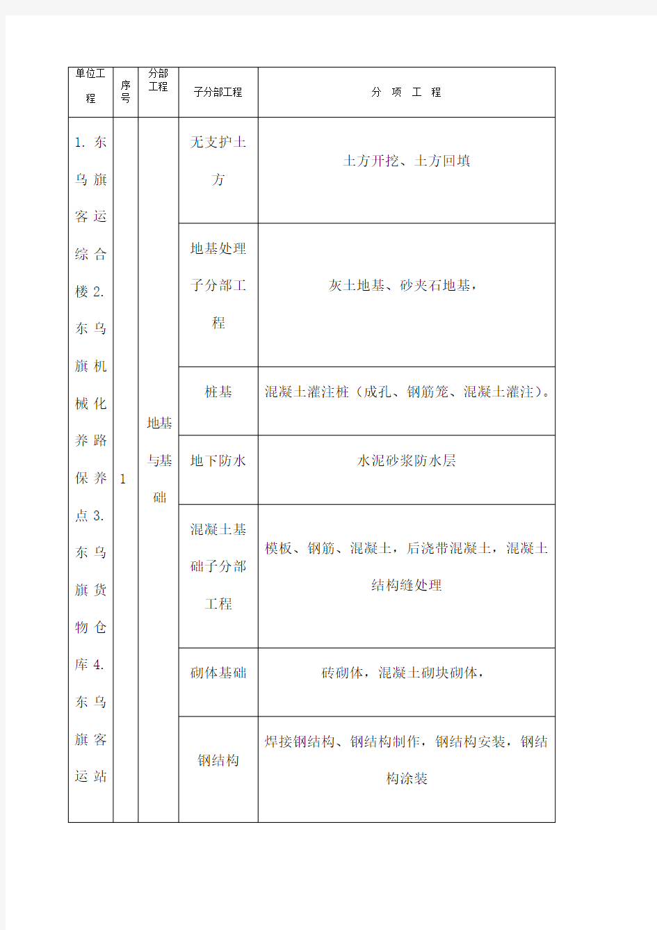 房建单位分部分项工程划分表