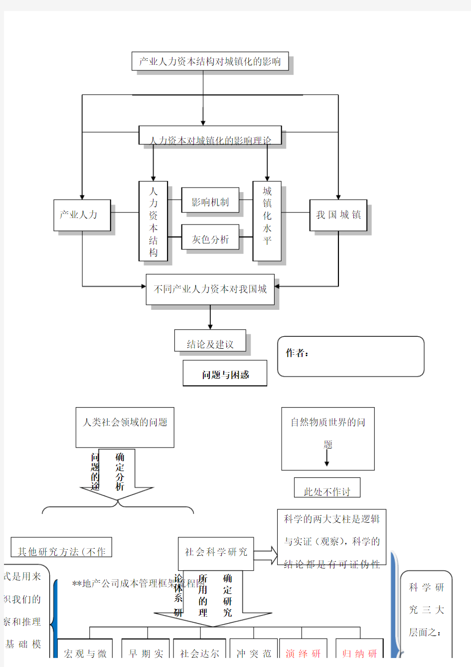 常用课题研究经典框架图