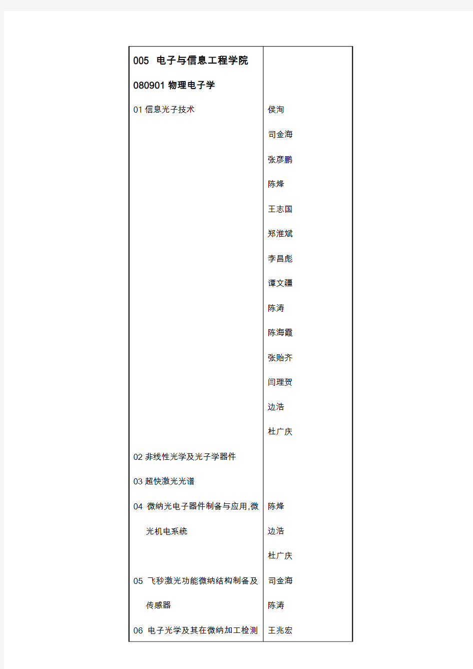 2015年西安交大电信学院硕士生导师目录讲解