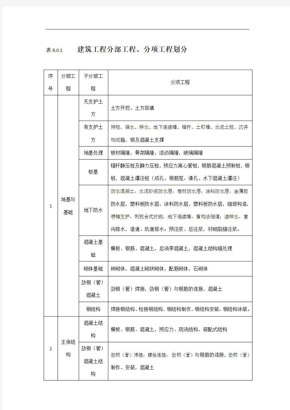 建筑工程分部、分项工程划分标准99390