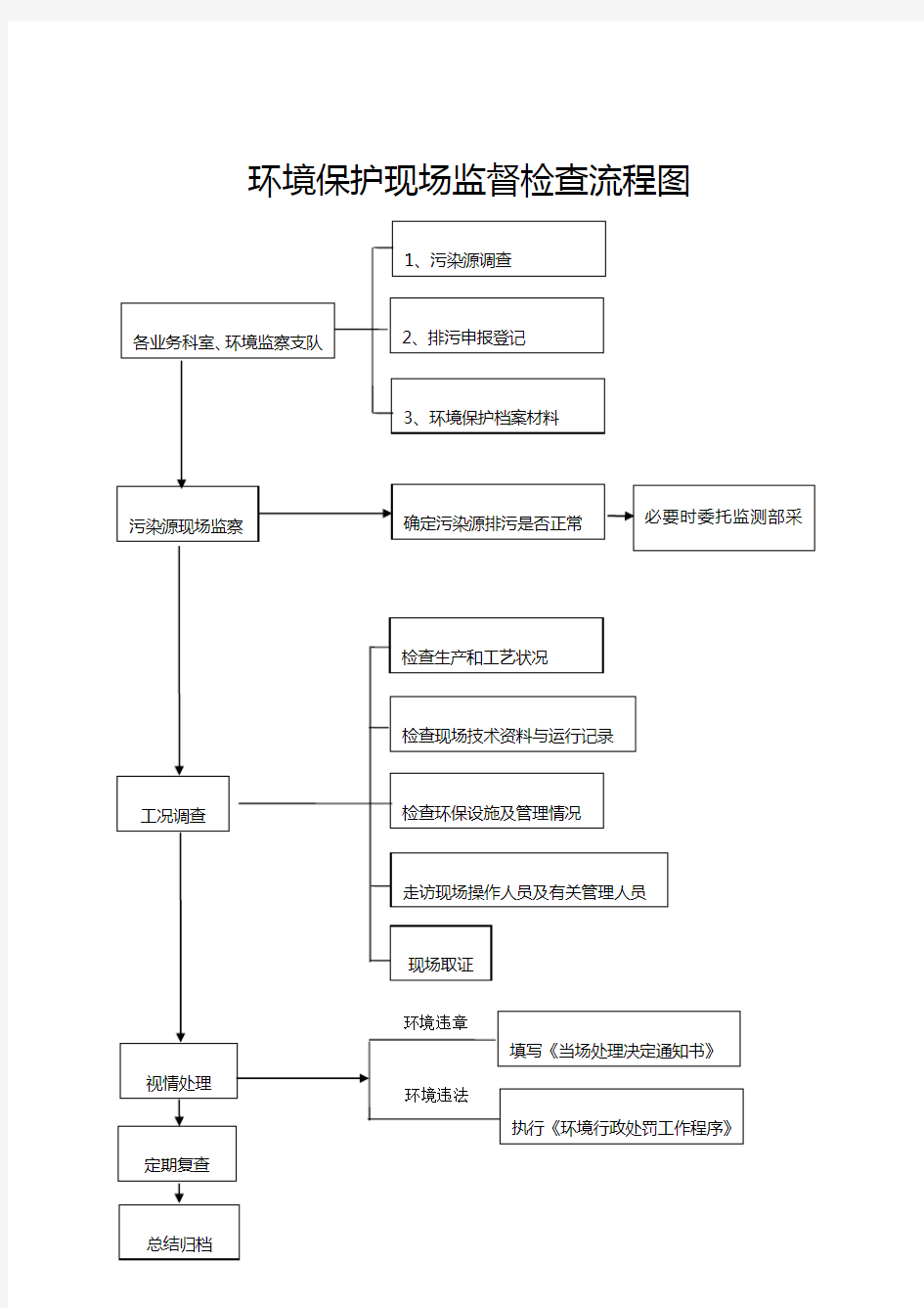 环境保护现场监督检查流程图