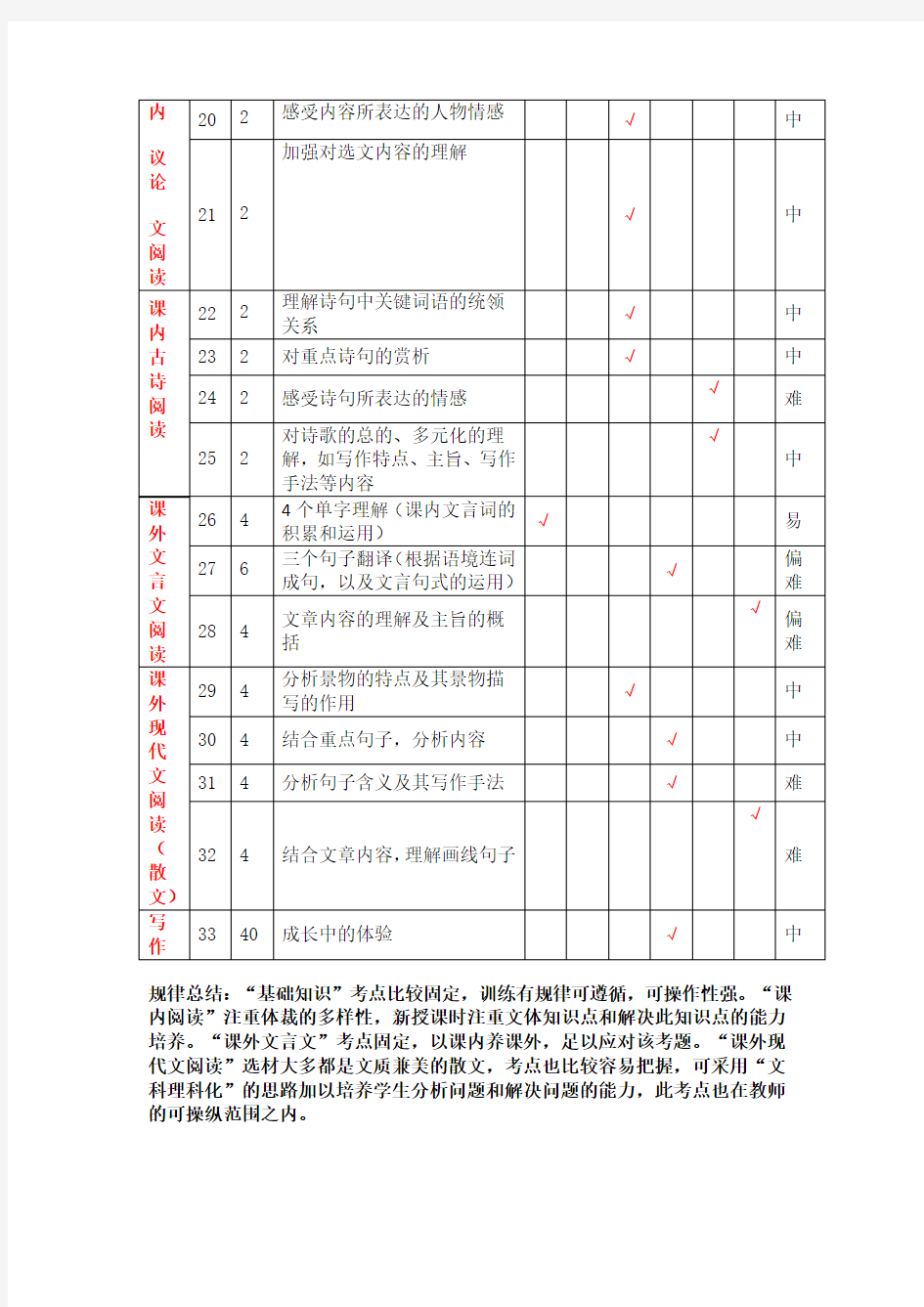 初中语文单元测试双向细目表