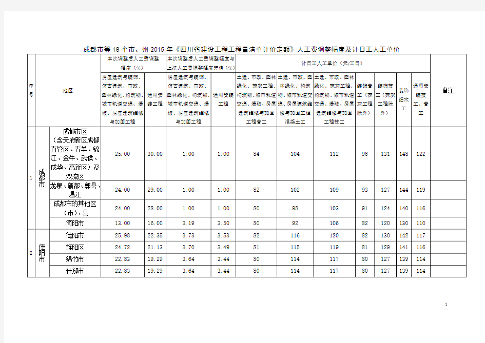 四川2017年人工费调整