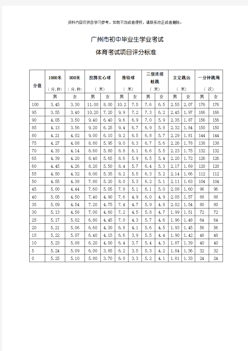 中考体育评分标准模板