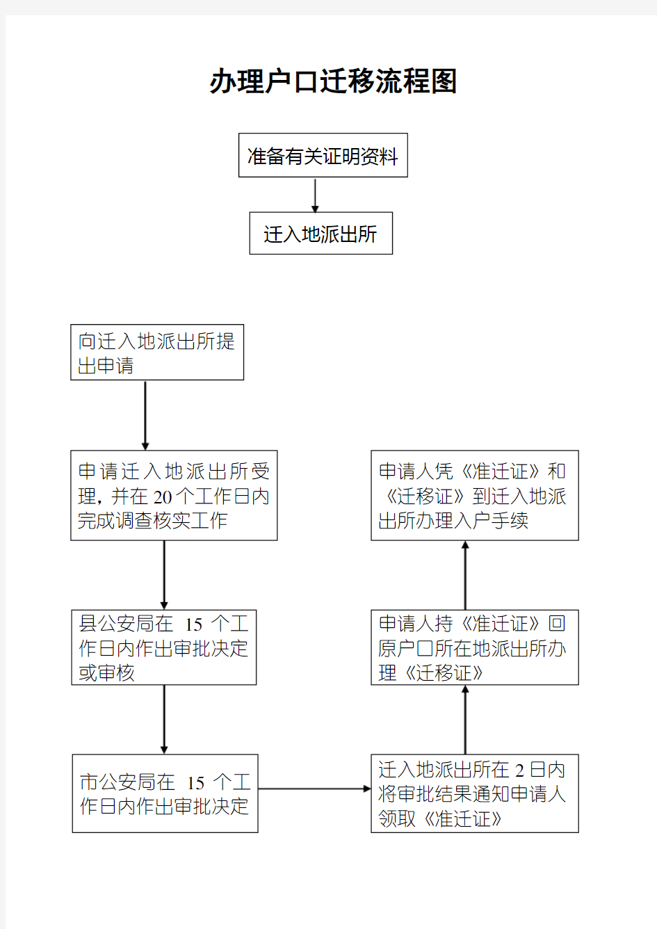 办理户口迁移流程图