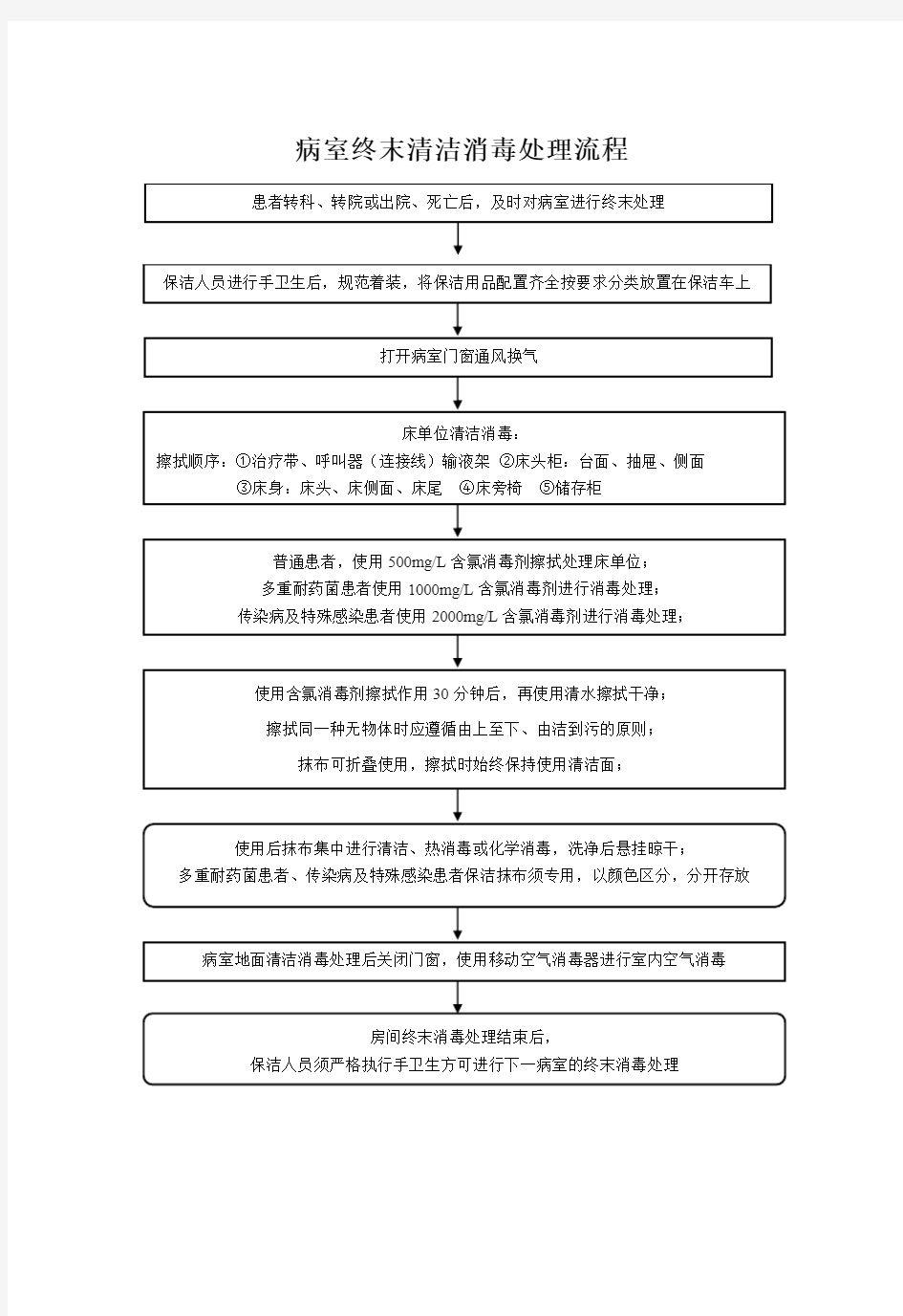 医院病室终末清洁消毒处理流程图