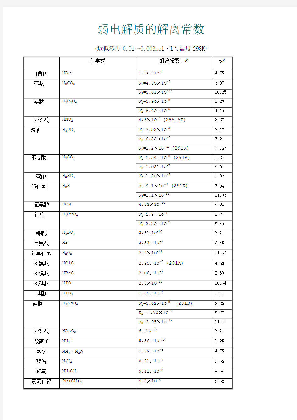 常见弱电解质电离平衡常数表