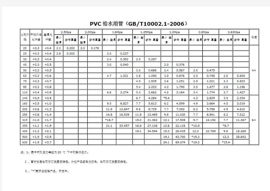 PVC给水用管规格表国标