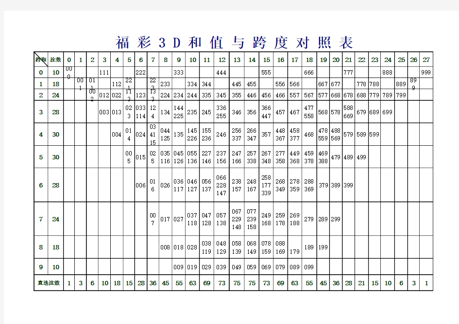 3D和值与跨度表