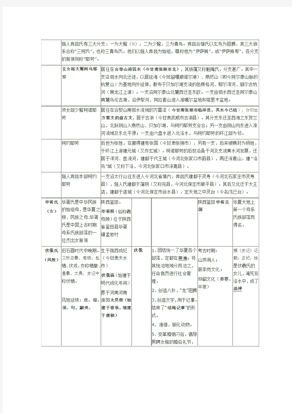 中国远古氏族及三皇五帝简介