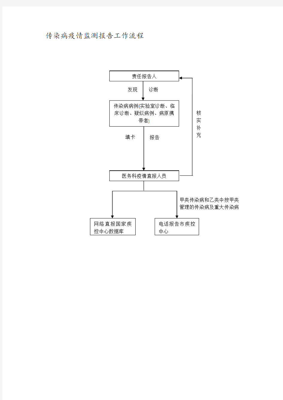 传染病疫情监测报告工作流程.doc