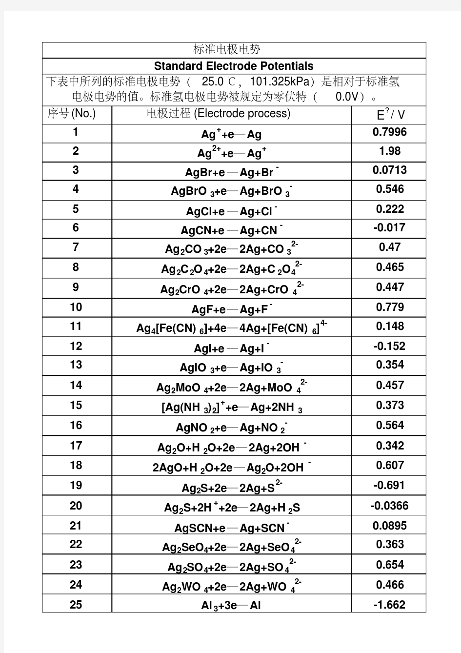 标准电极电势表(酸+碱)