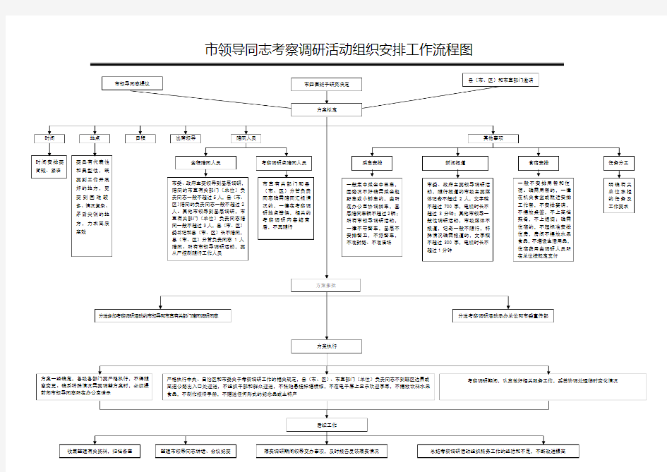 市领导同志考察调研活动组织安排工作流程