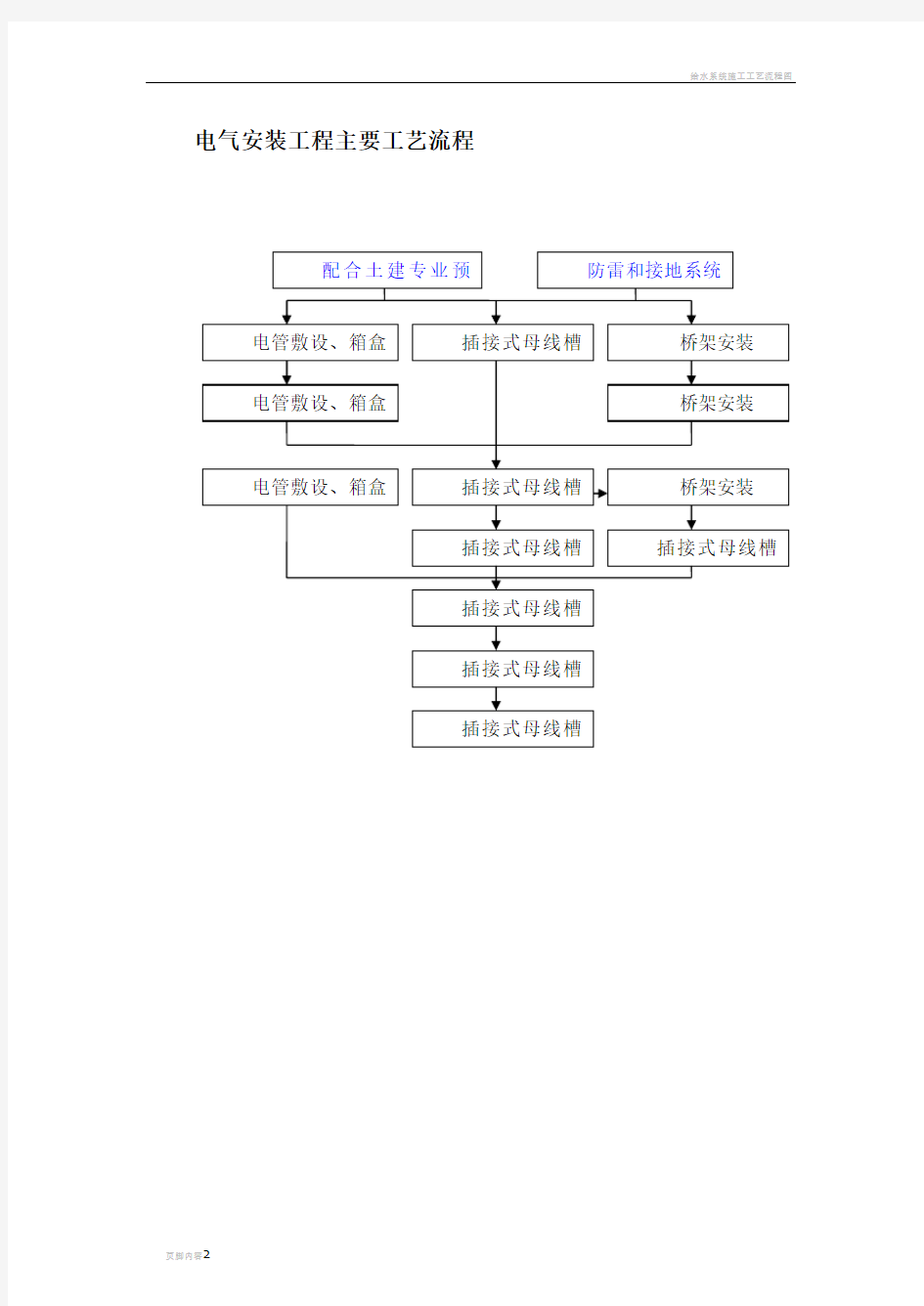 建筑工程施工工艺流程图(最全面)