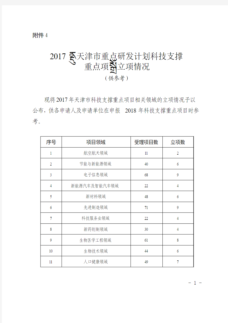 2017年天津市重点研发计划科技支撑重点项目立项情况(供参考)