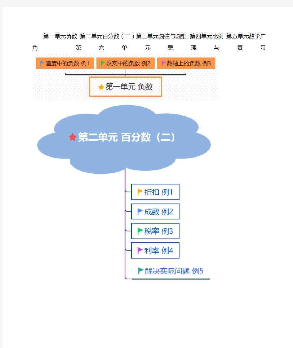 (完整word版)数学人教版六年级数学下册全册思维导图,推荐文档