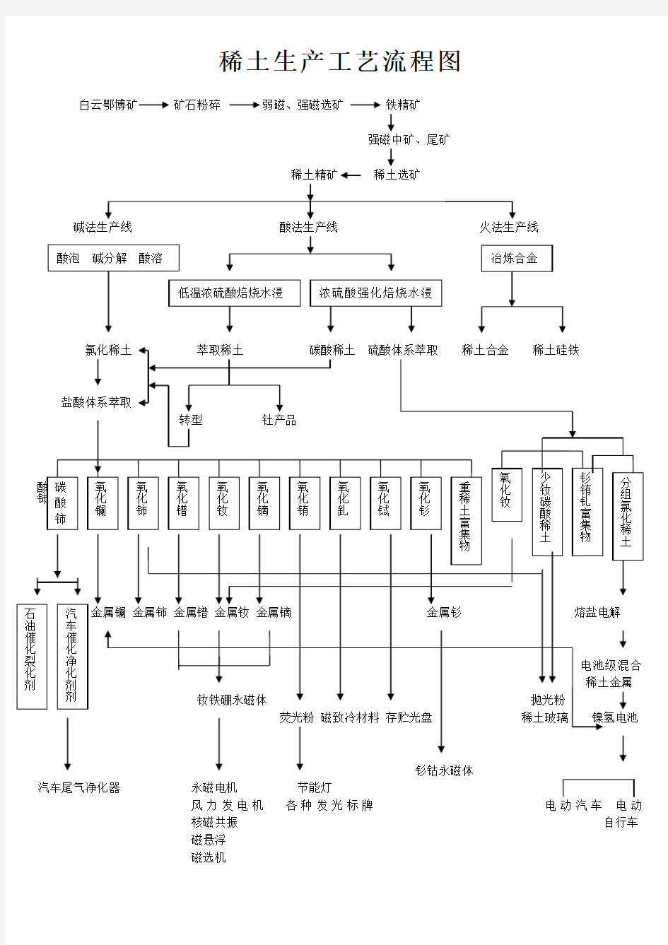 稀土生产工艺流程图-+矿的开采技术