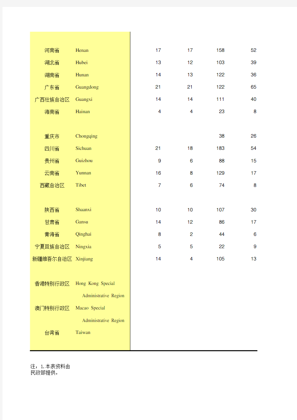 全国各省宏观经济数据：附录1-1 各地区行政区划(2018年底)