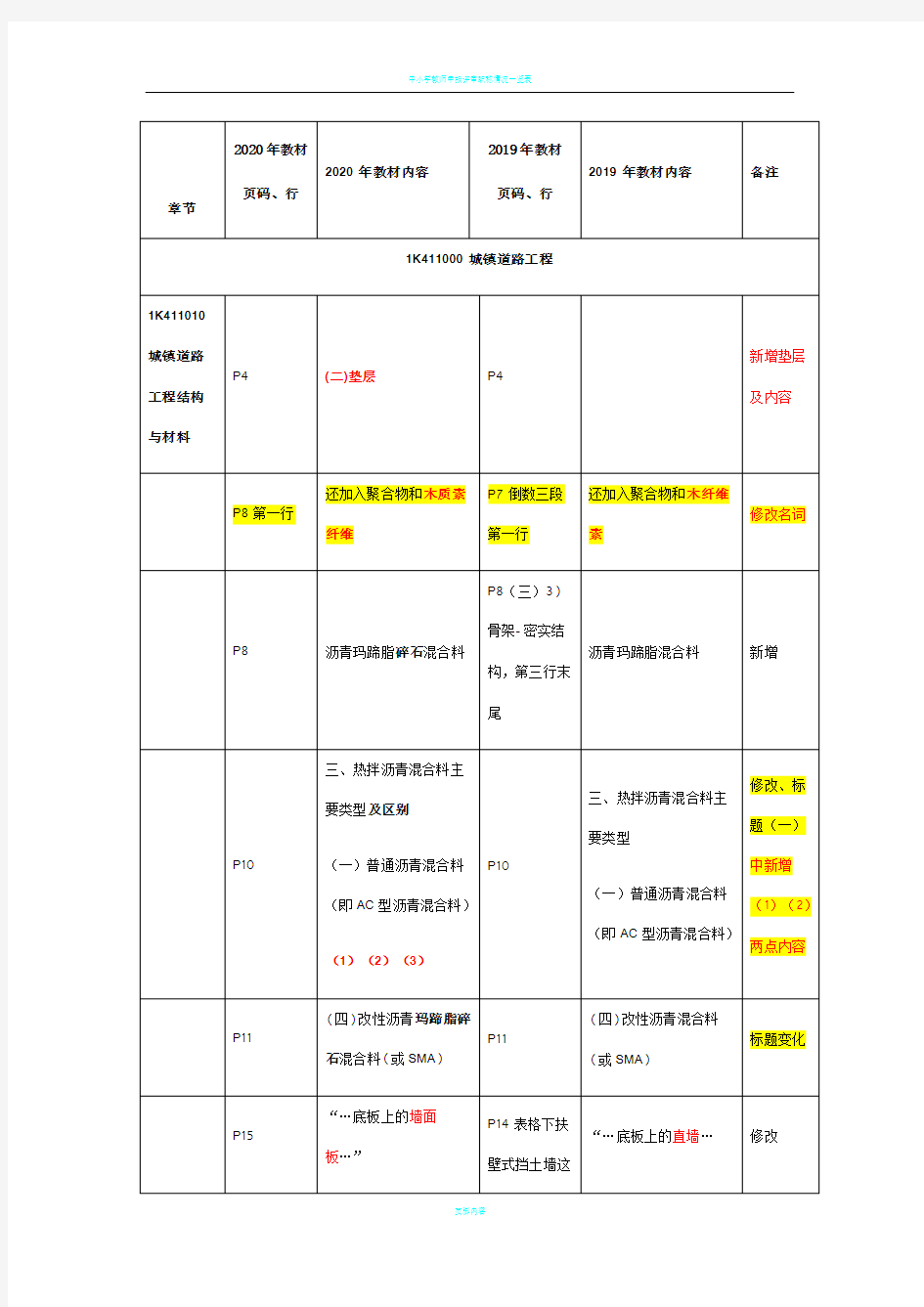 2020年一建《市政》教材变动对比表【完整版】