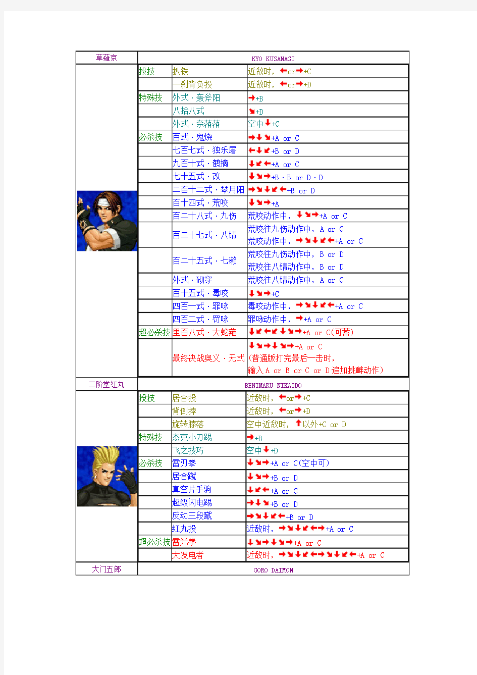 [VIP专享]拳皇98出招表