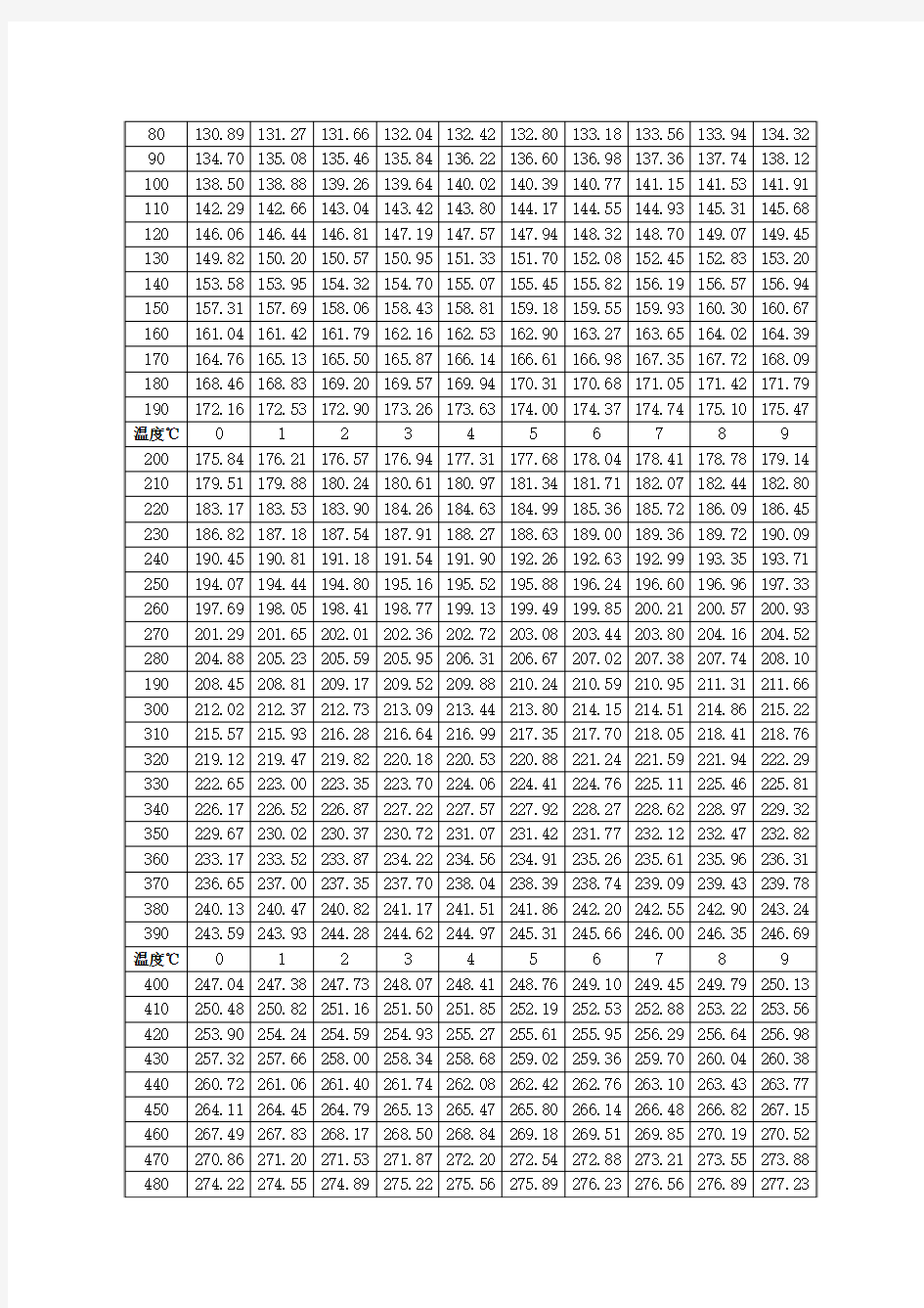 热电偶电阻分度表详解