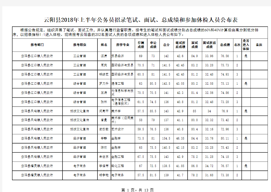 总成绩及进入体检人员